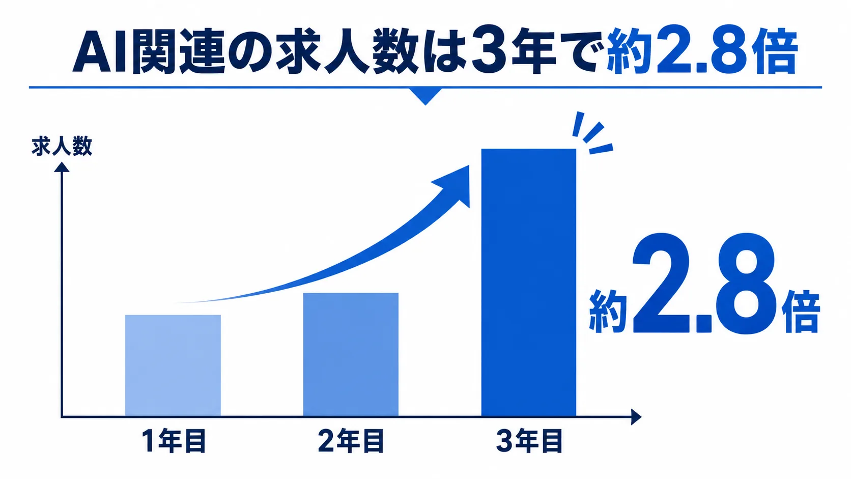AIを使える人と使えない人で作業時間に差が生まれることを示す図