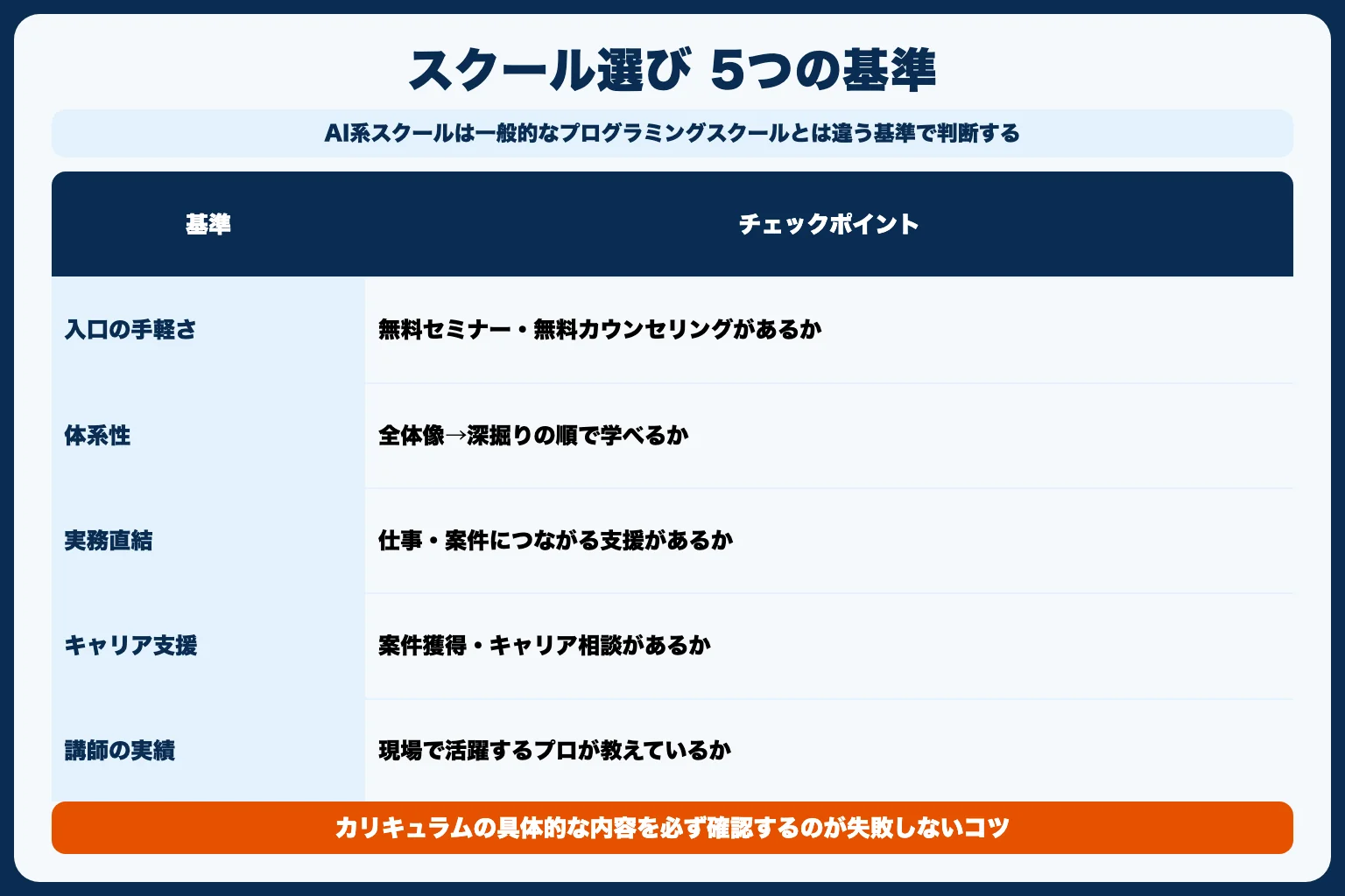 AIプログラミングスクールの選び方【5つの基準】