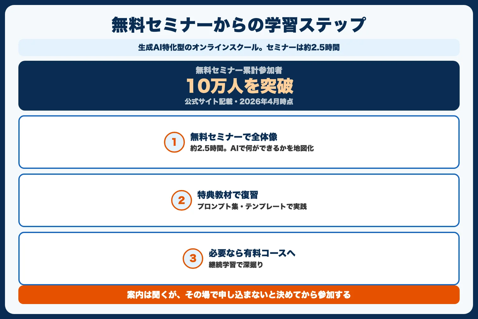 ① AIスキルアカデミー（無料セミナーで全体像をつかむ）