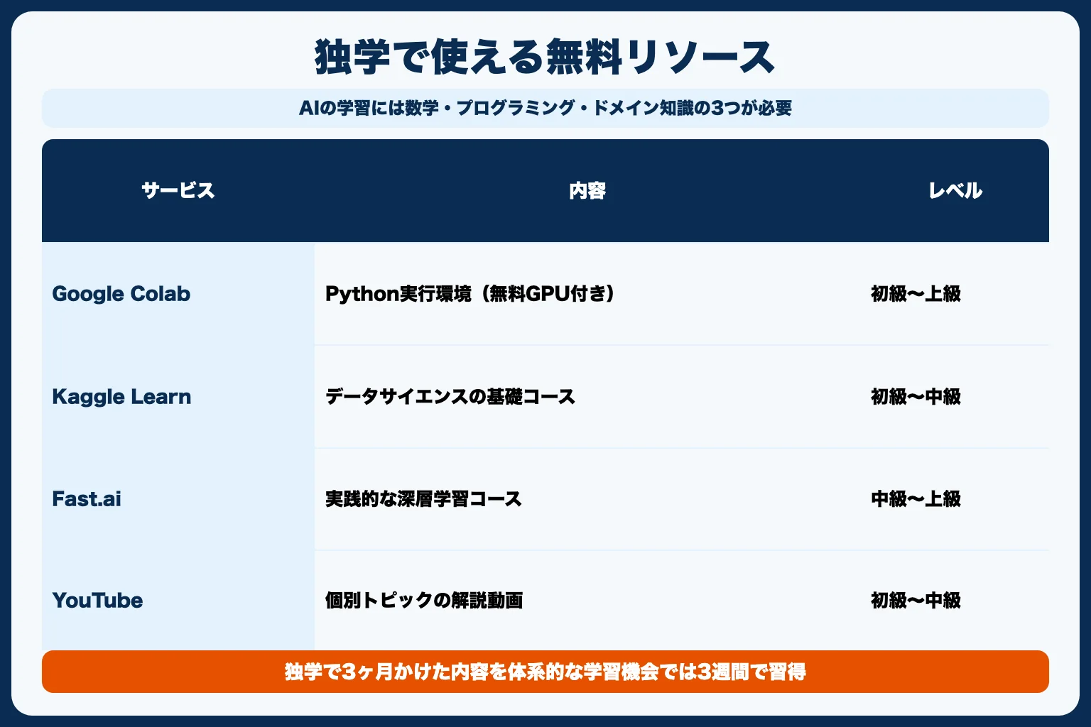 独学とAIプログラミングスクール、どっちが現実的？