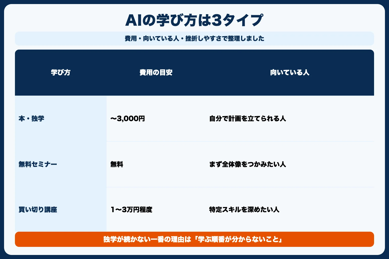 AIスキルの学び方は大きく3タイプ