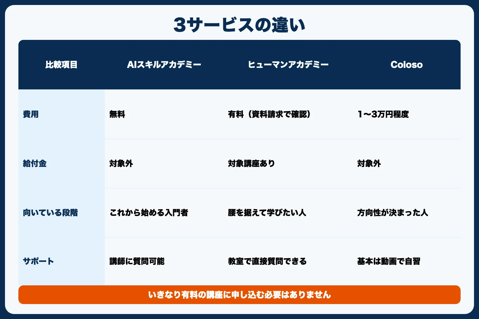 3サービスを比較