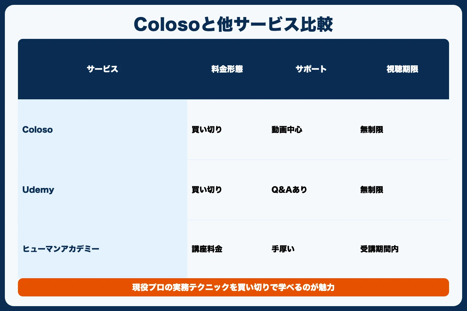 Colosoと他サービスの比較表