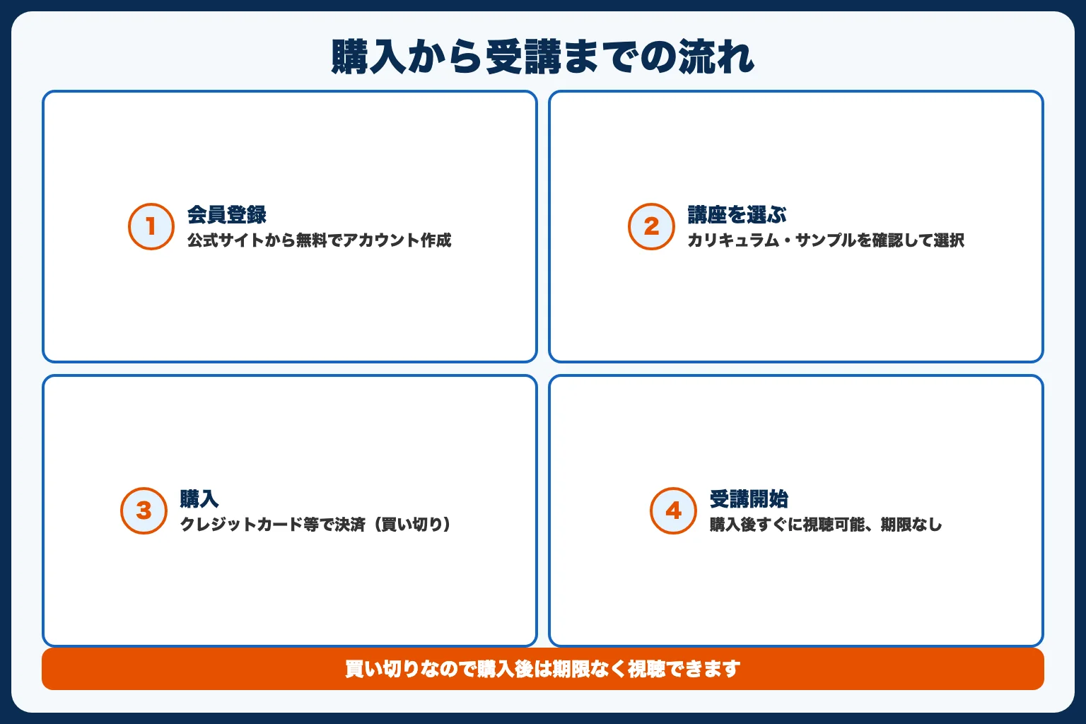 Colosoの購入から受講までの流れ