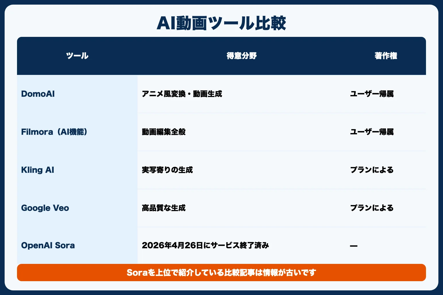 DomoAIと他のAI動画ツールを比較