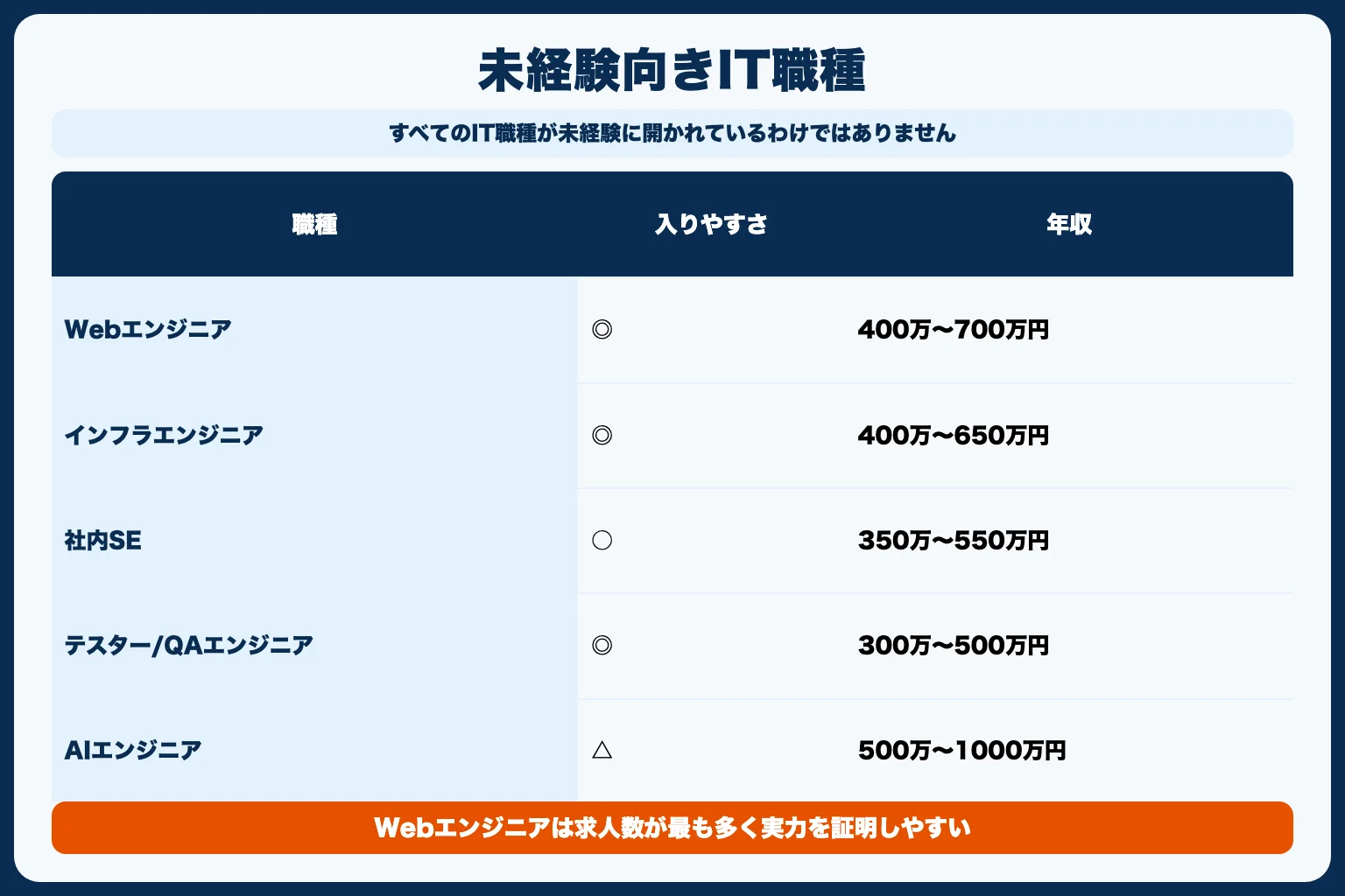 30代未経験に向いているIT職種ランキング
