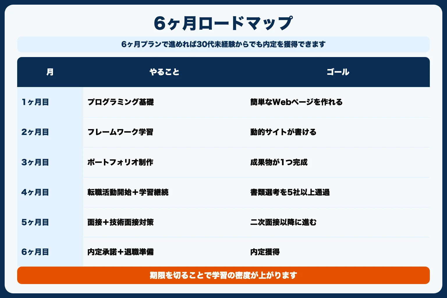IT転職の具体的なロードマップ（6ヶ月）