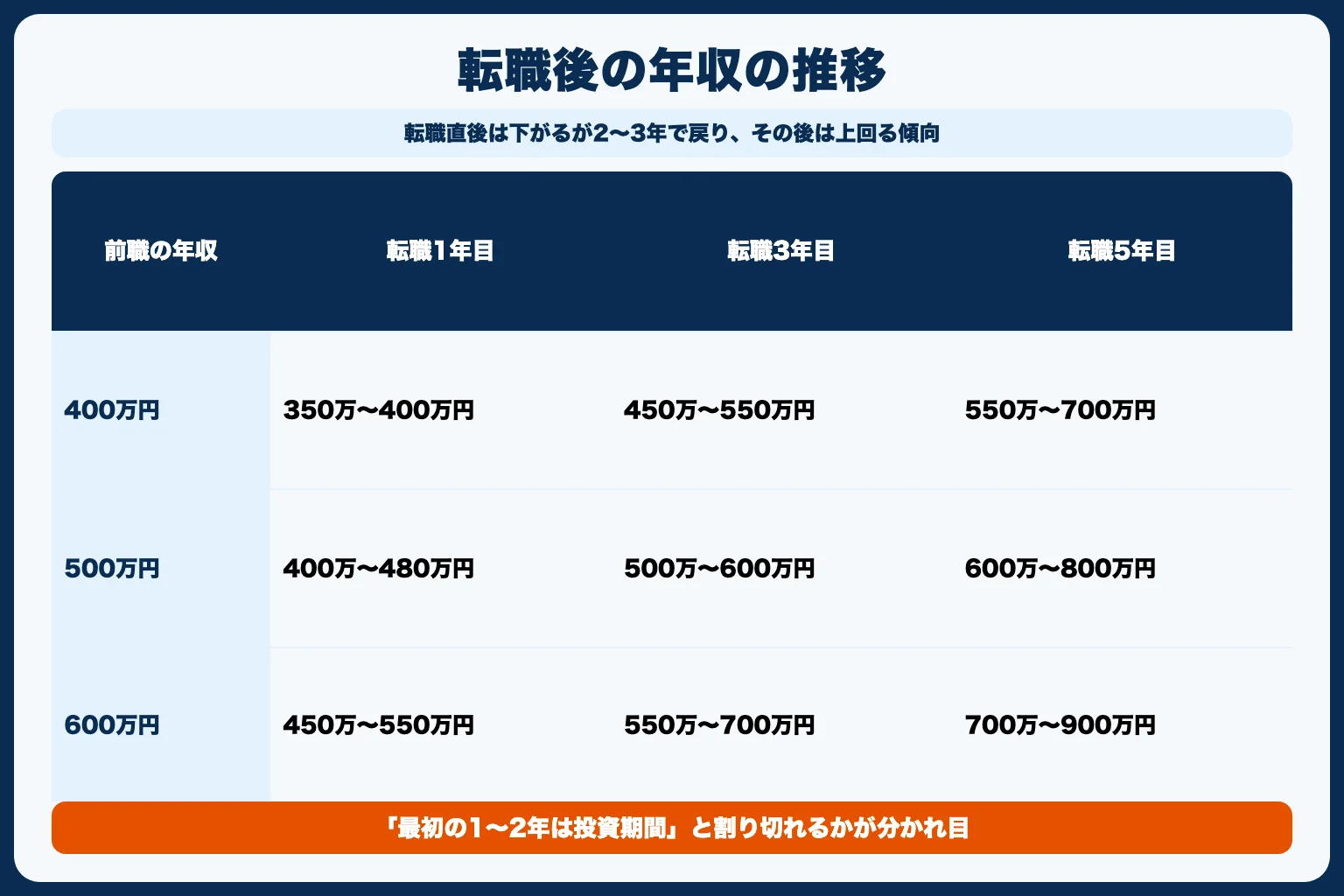 30代のIT転職で年収はどう変わる？