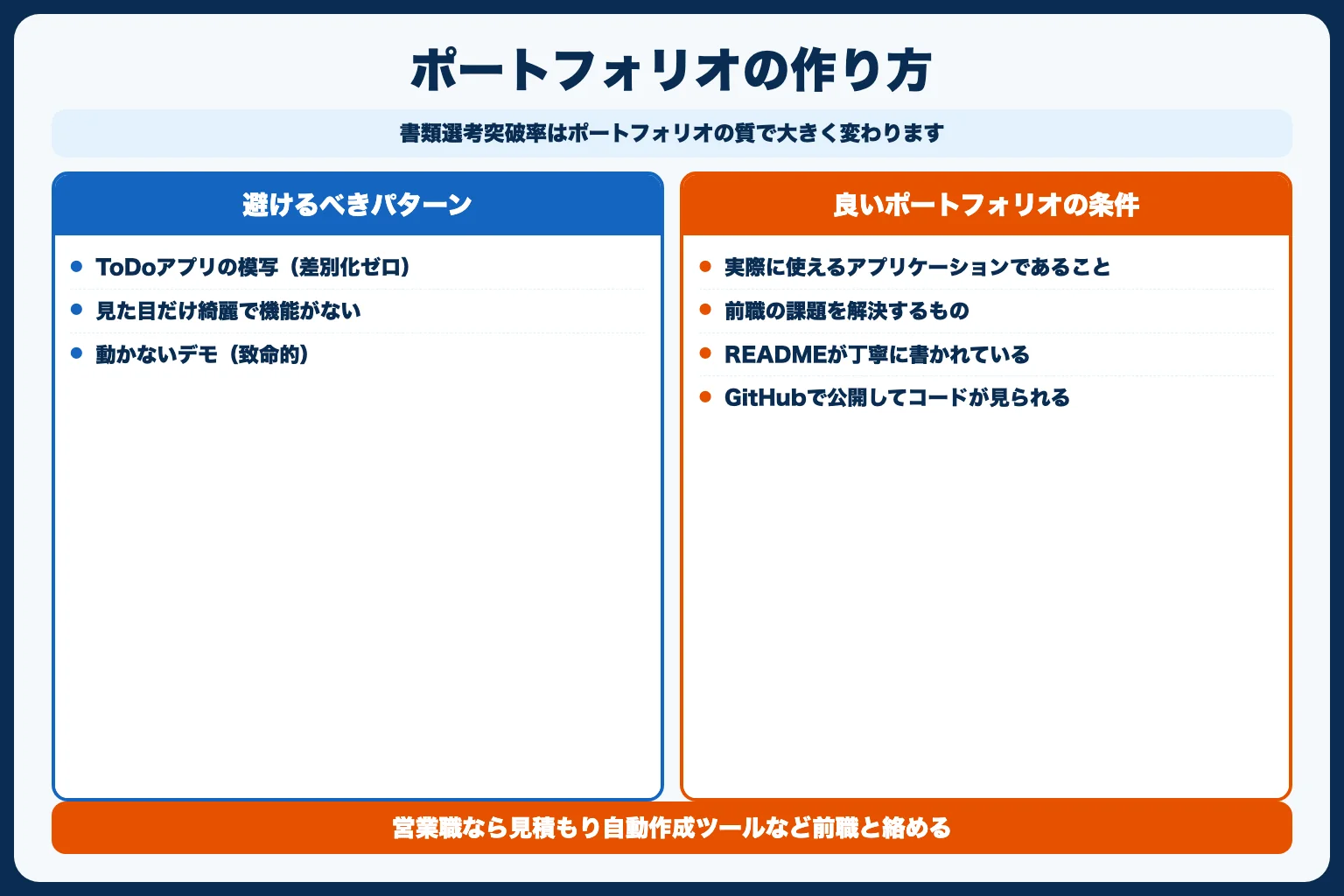 転職活動で差がつくポートフォリオの作り方
