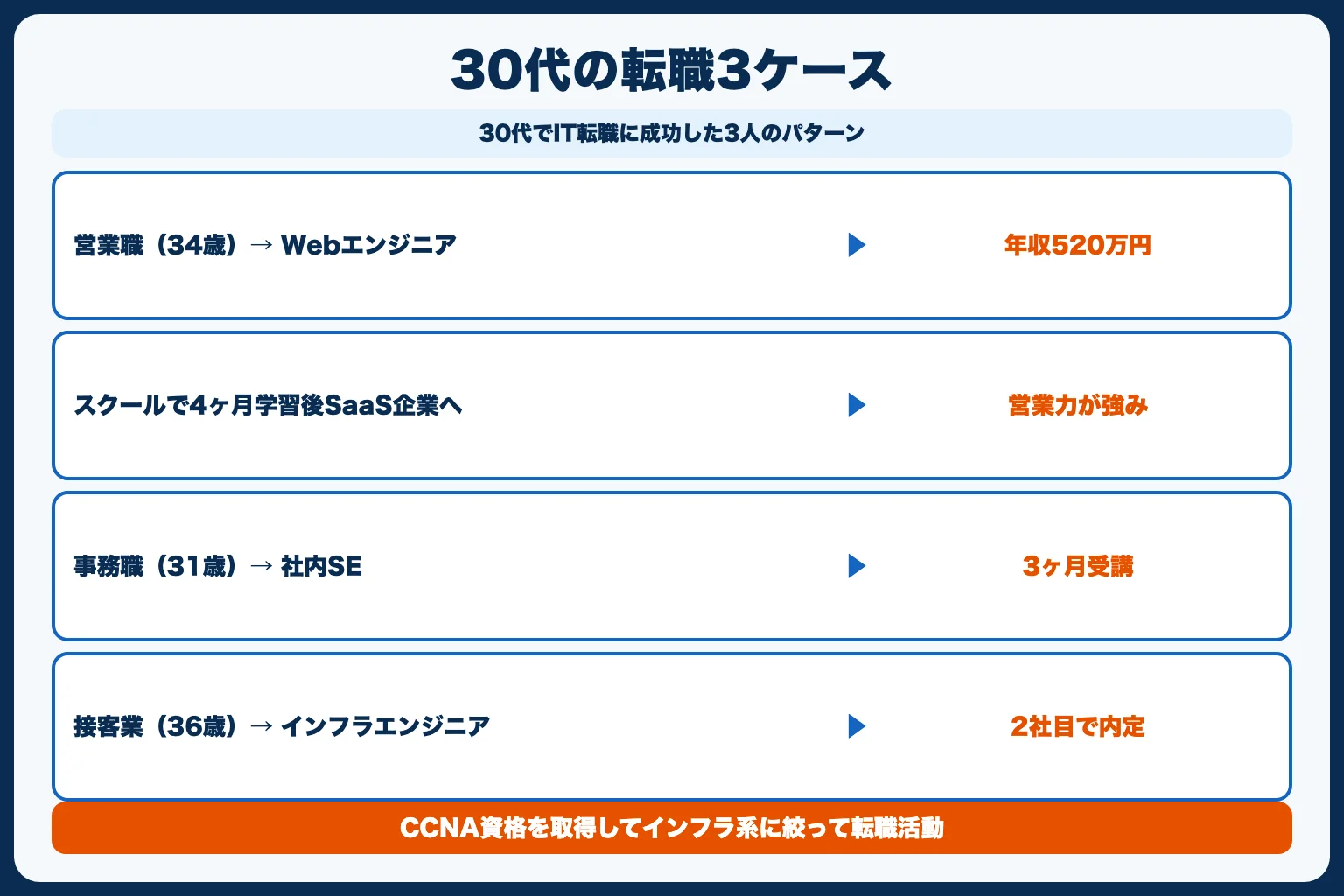 30代の実際の転職体験談