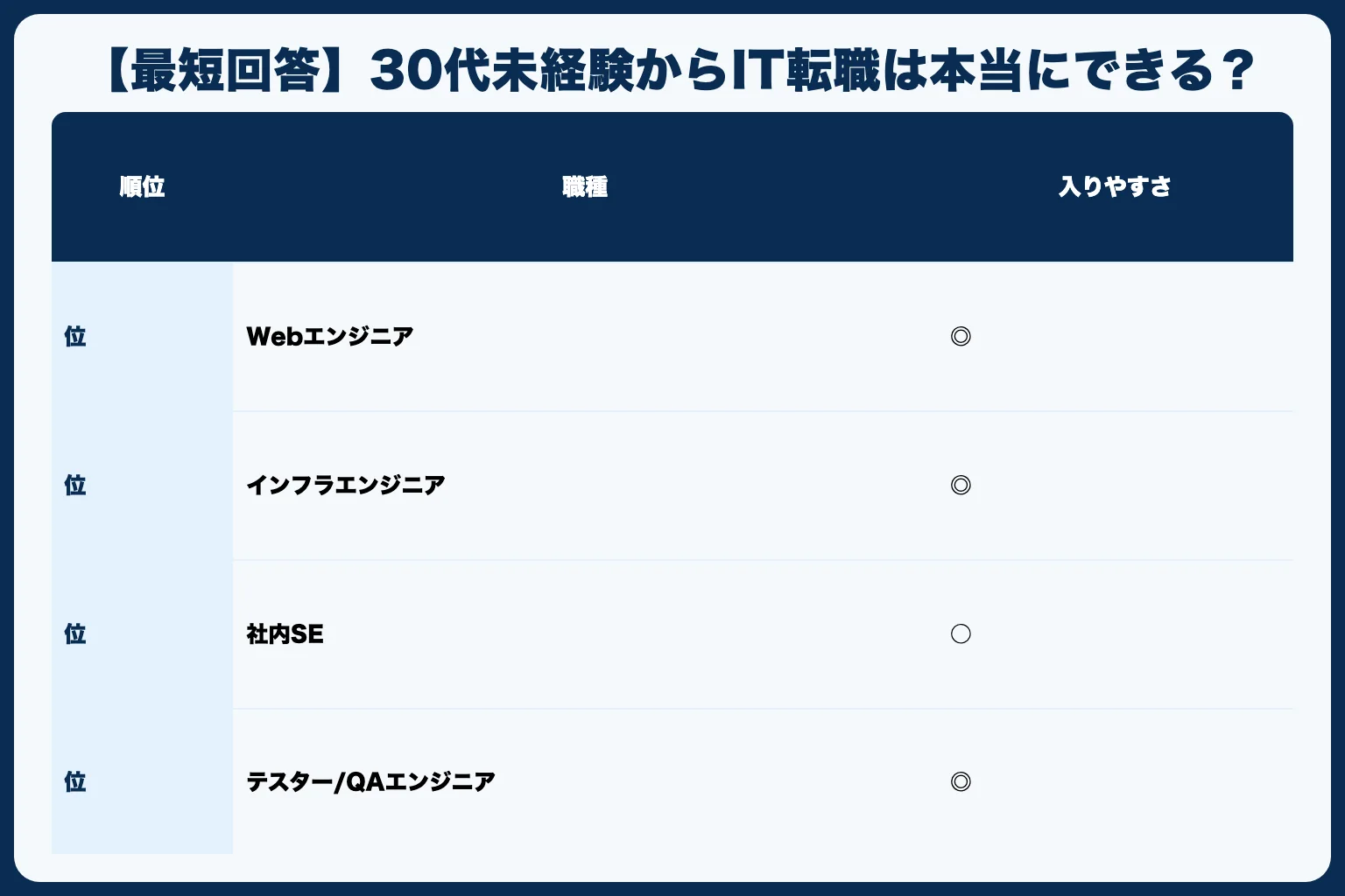【最短回答】30代未経験からIT転職は本当にできる？