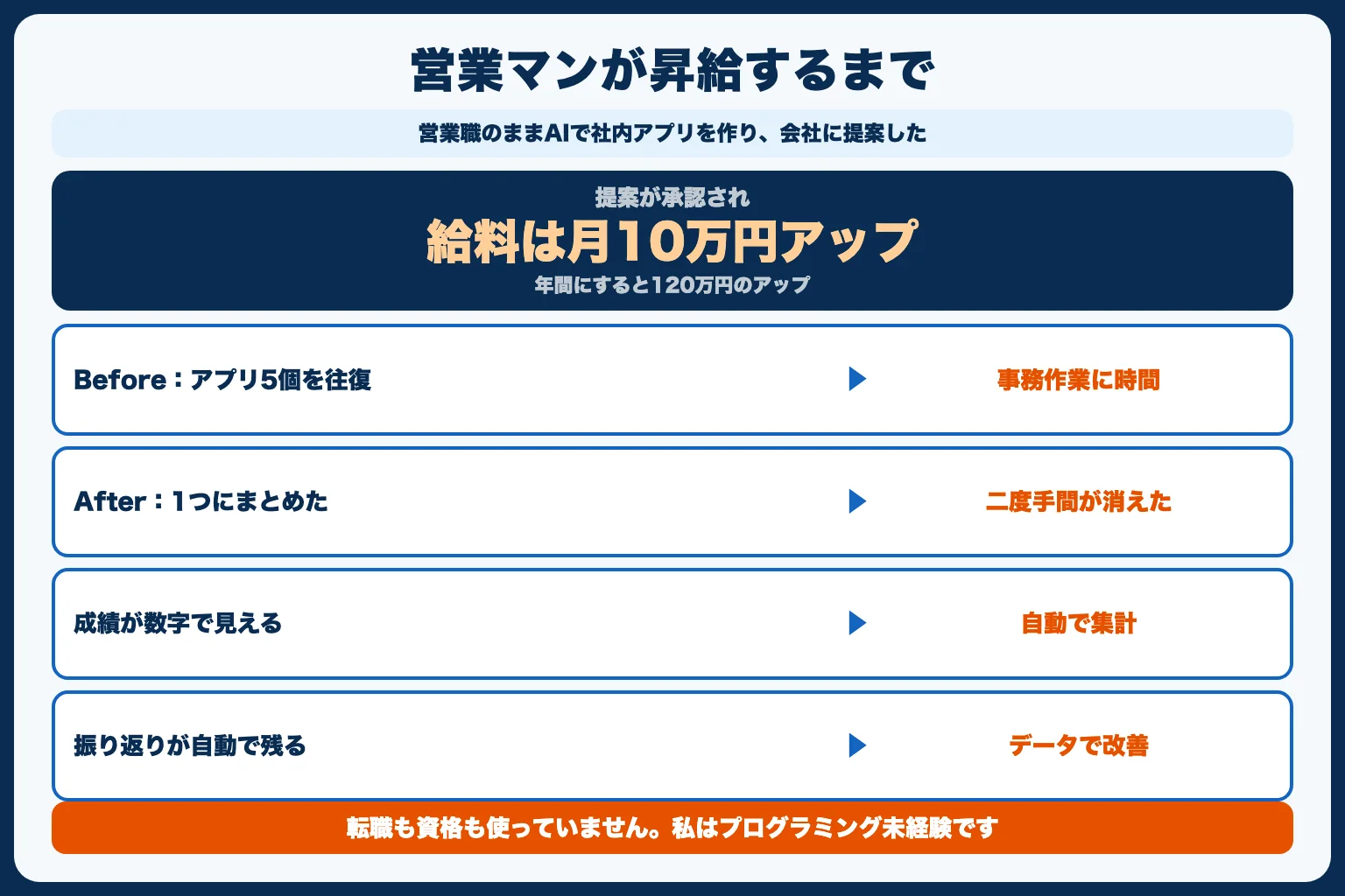実話：営業マンの私がAIで給料を月10万円上げた話