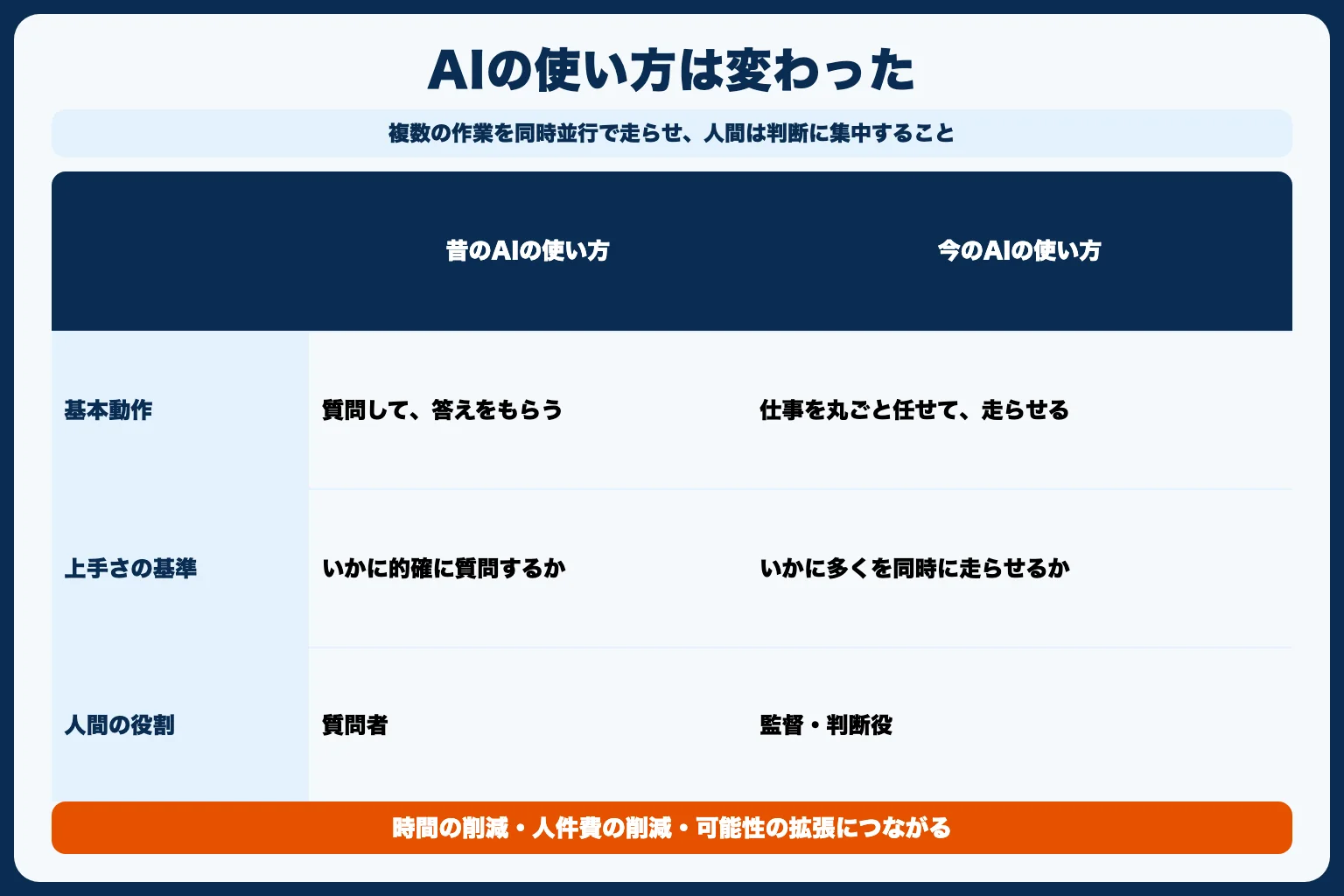 今のAIの使い方は「上手な質問」ではなく「同時に走らせる」