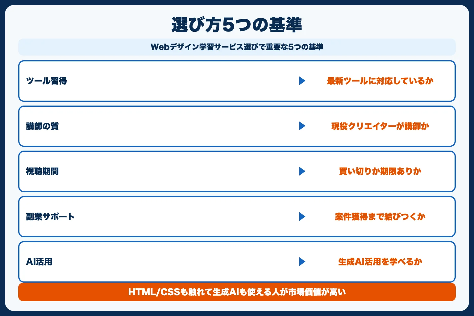 Webデザインスクールの選び方（KBF5つ）