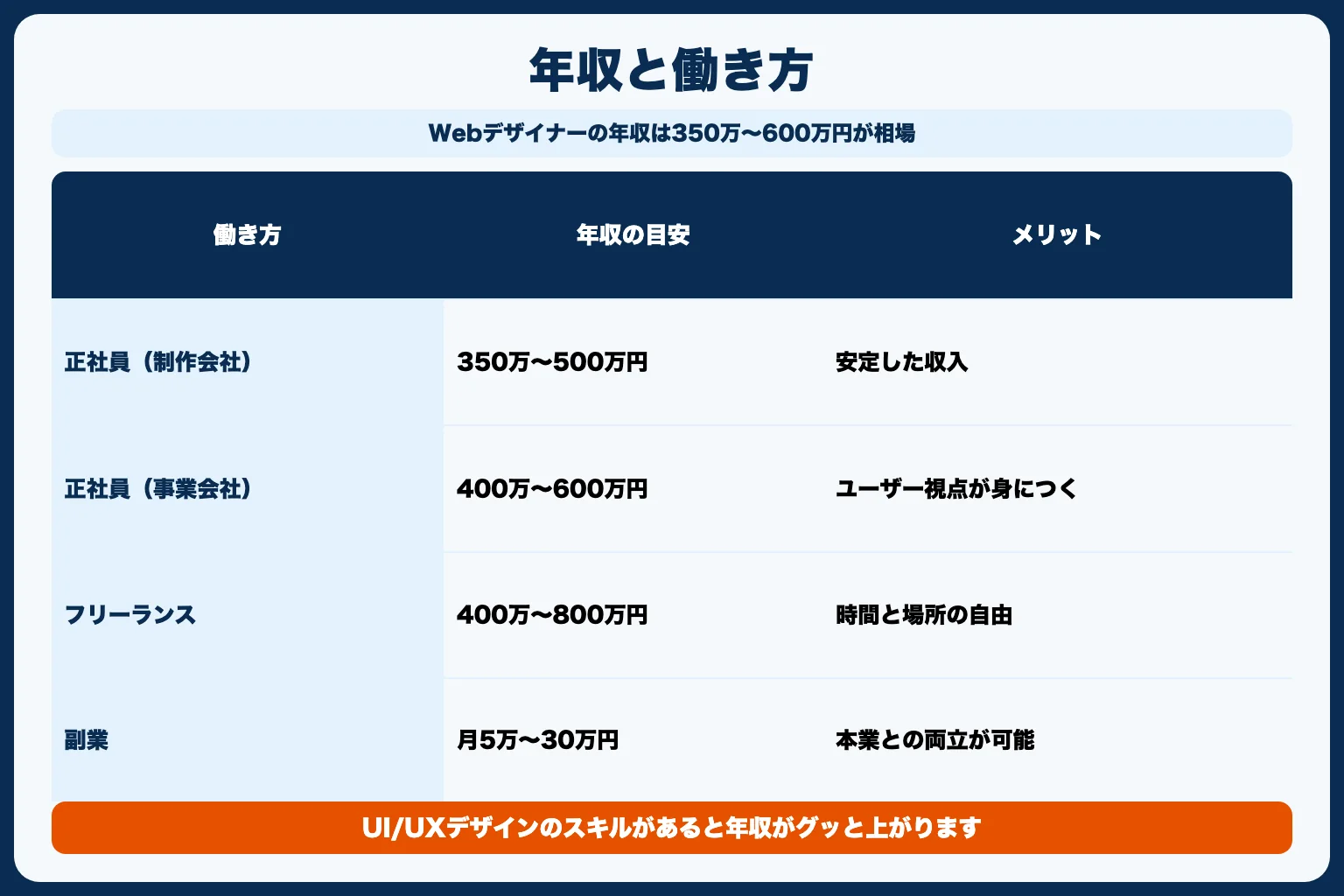 Webデザイナーの年収と働き方