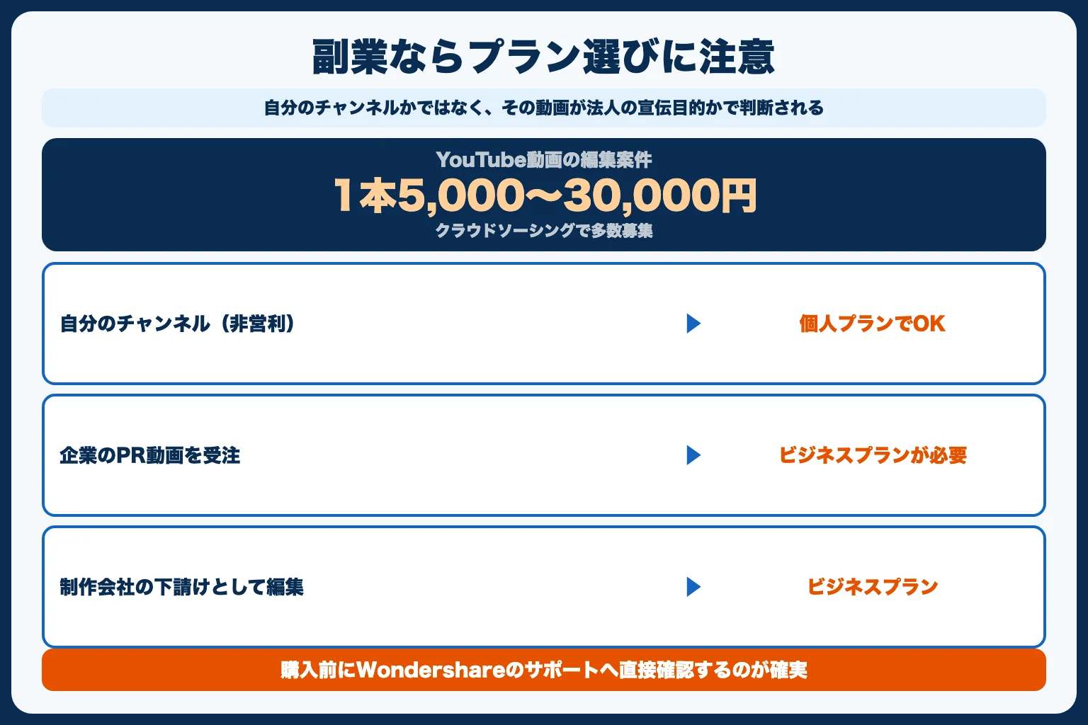 動画編集副業でFilmoraを活かす方法